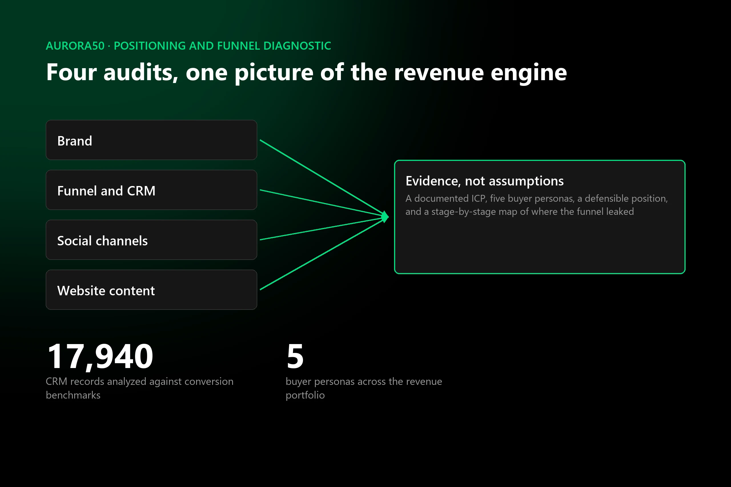 Aurora50 diagnostic: four audits converging on ICP and positioning