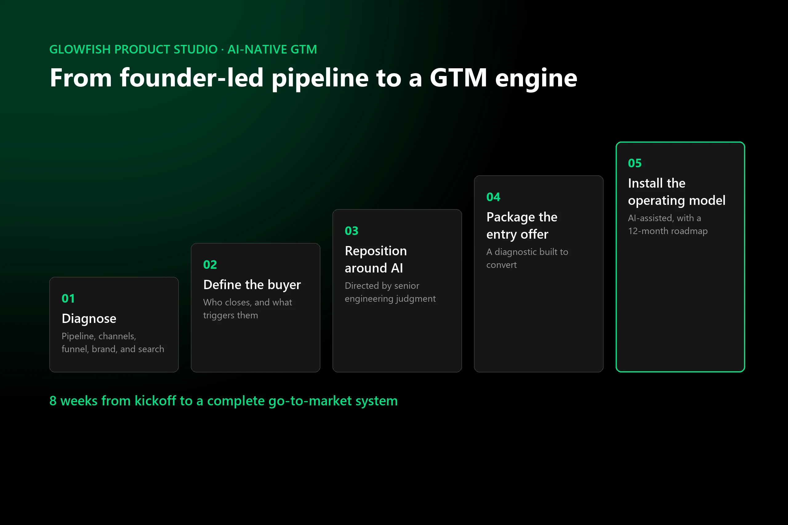 Glowfish go-to-market engine: five pillars