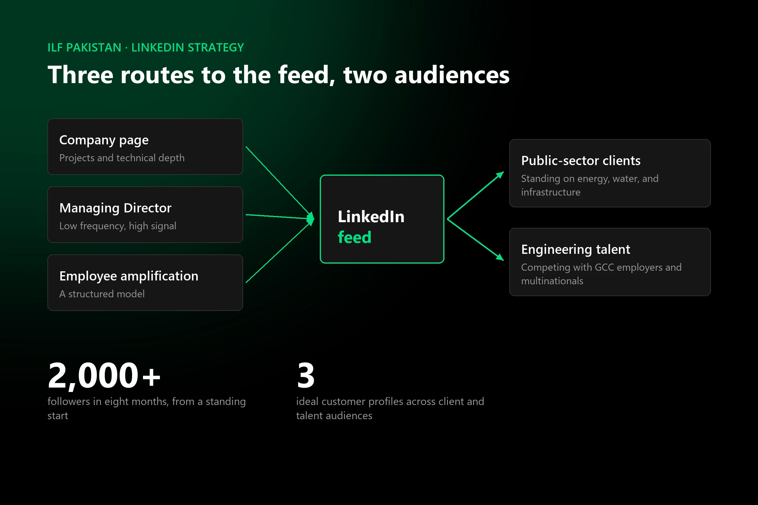 ILF Pakistan LinkedIn strategy: three routes to the feed, two audiences