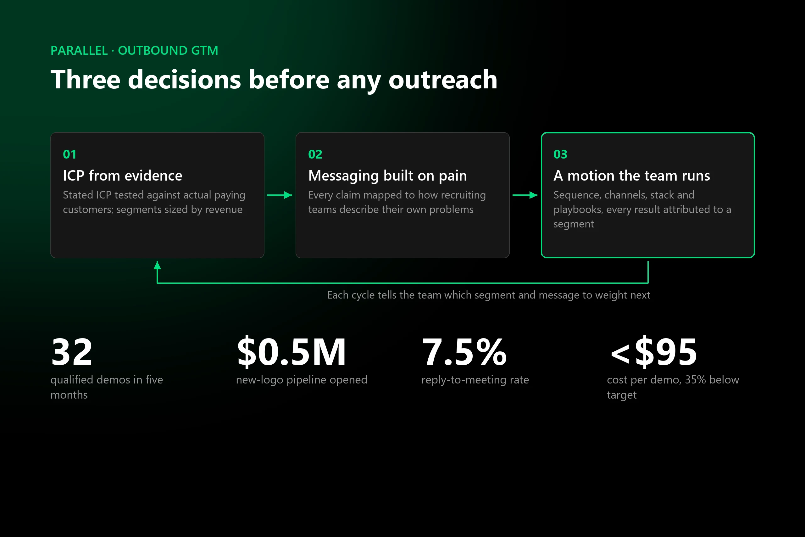 Parallel outbound GTM strategy: three decisions and results